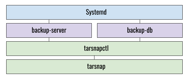 Flowchart diagram for Reiterate server backup