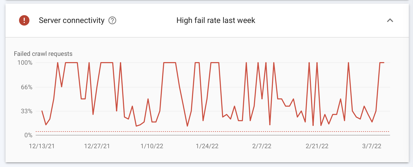 Server connectivity graph showing high failure rate