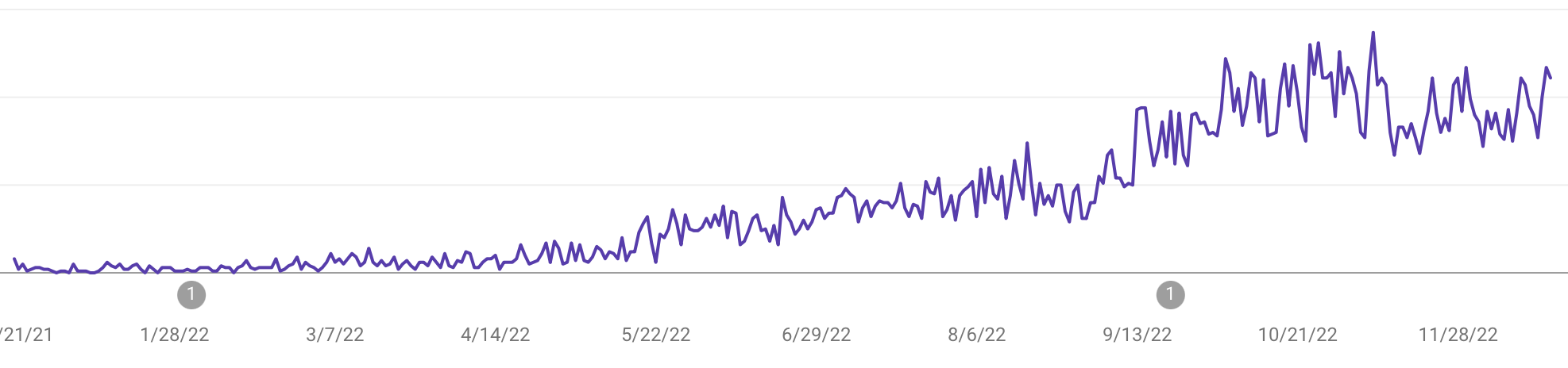 Google impression trends for 2022